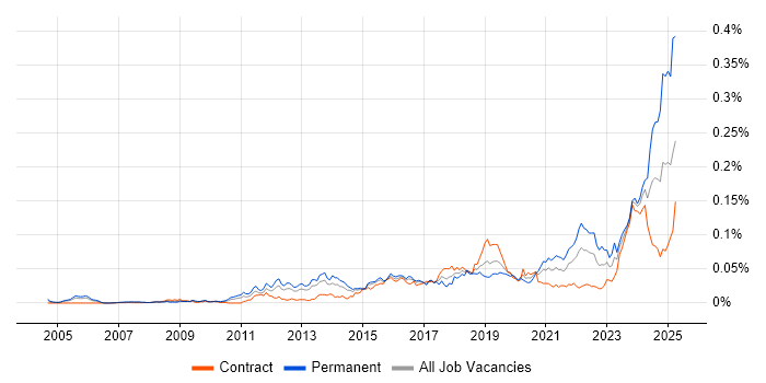 Job vacancy trend for Customer-Centric Approach in London Job vacancy trend for Customer-Centric Approach in London