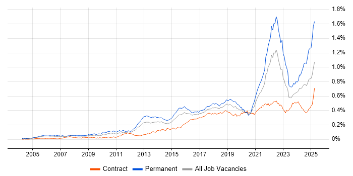 Job vacancy trend for Customer-Centricity in London