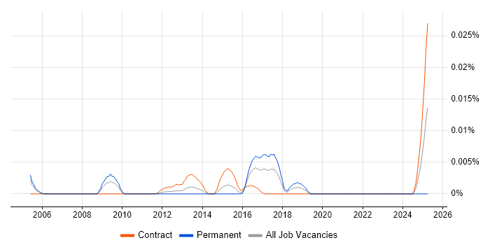Job vacancy trend for Customer Communications Manager in London Job vacancy trend for Customer Communications Manager in London