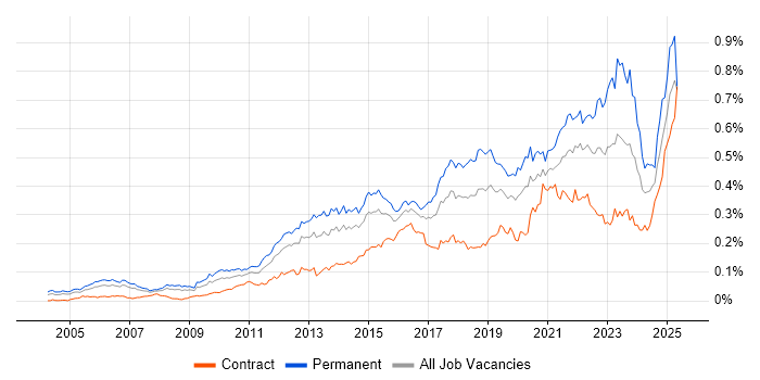 Job vacancy trend for Customer Engagement in London Job vacancy trend for Customer Engagement in London