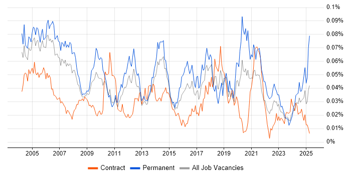 Job vacancy trend for Customer Engineer in London Job vacancy trend for Customer Engineer in London