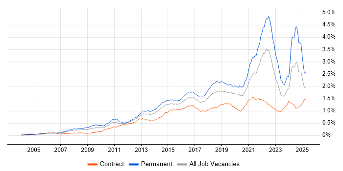 Job vacancy trend for Customer Experience in London Job vacancy trend for Customer Experience in London