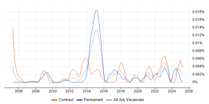Job vacancy trend for Customer Identification in London