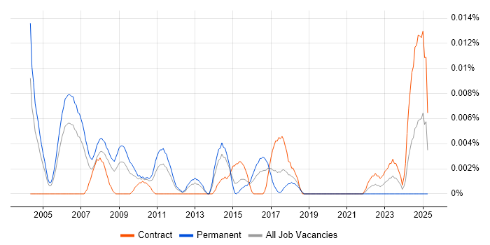 Job vacancy trend for Customer Insight Consultant in London Job vacancy trend for Customer Insight Consultant in London