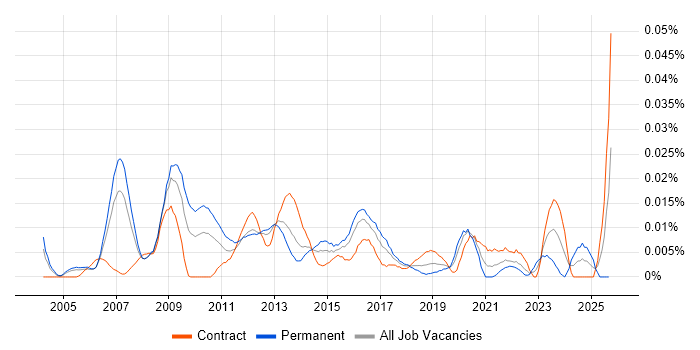 Customer Insight Manager job vacancy trend in London Customer Insight Manager job vacancy trend in London