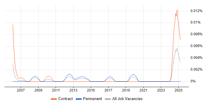 Job vacancy trend for Customer Insight Specialist in London