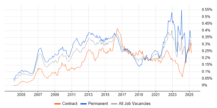 Job vacancy trend for Customer Insight in London