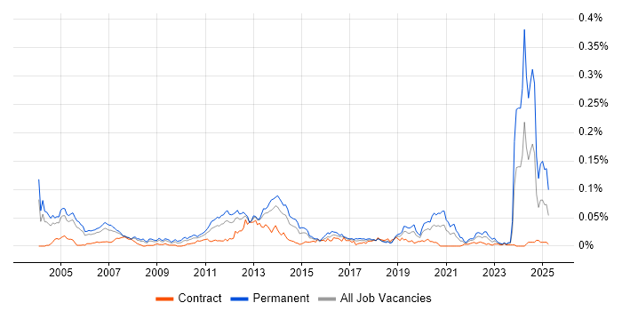 Job vacancy trend for Customer Intelligence in London Job vacancy trend for Customer Intelligence in London