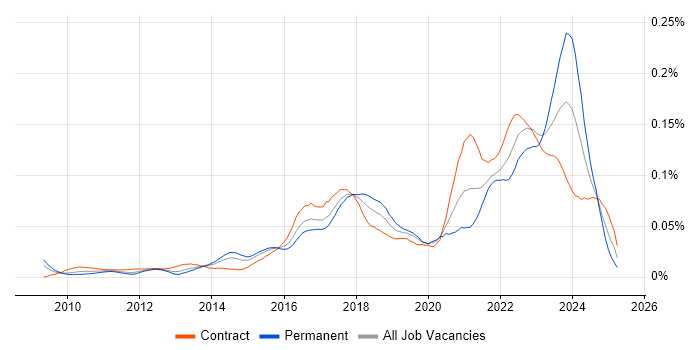 Job vacancy trend for Customer Journey Map in London