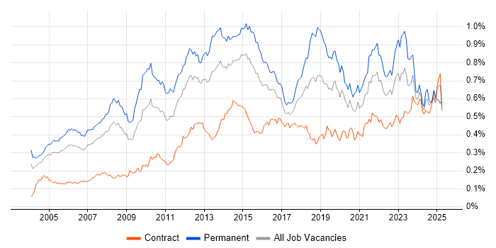Job vacancy trend for Customer Requirements in London Job vacancy trend for Customer Requirements in London