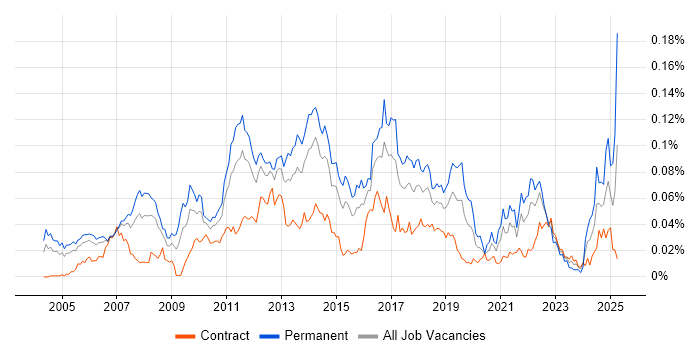 Job vacancy trend for Customer Segmentation in London Job vacancy trend for Customer Segmentation in London