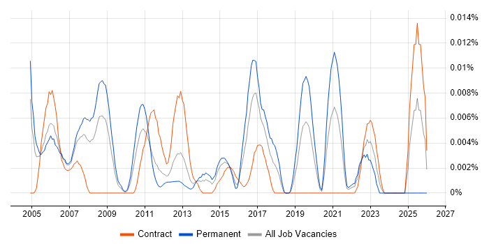 Customer Service Advisor job vacancy trend in London
