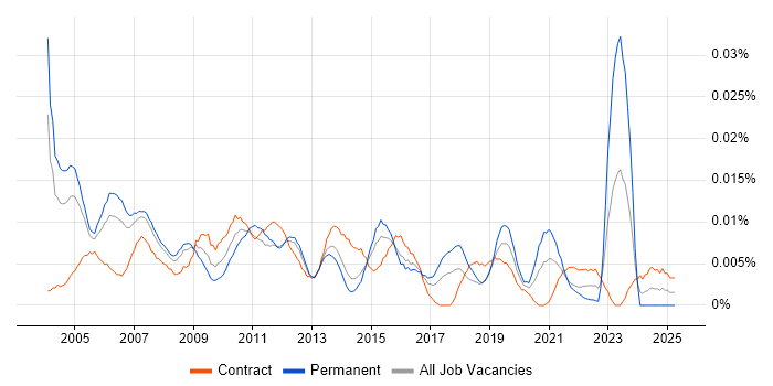 Job vacancy trend for Customer Service Analyst in London