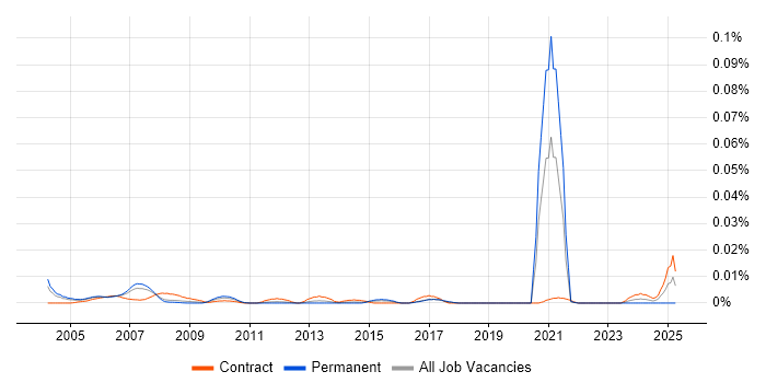 Job vacancy trend for Customer Service Assistant in London