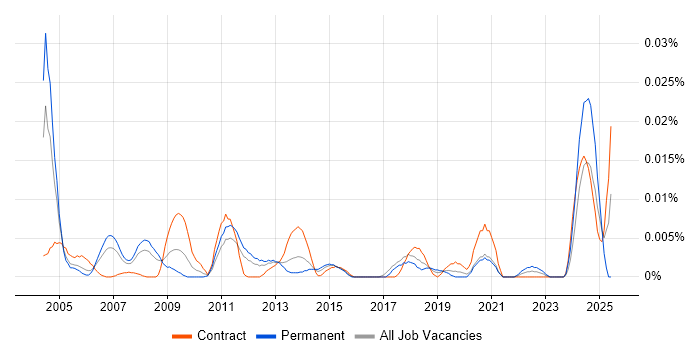 Job vacancy trend for Customer Service Consultant in London