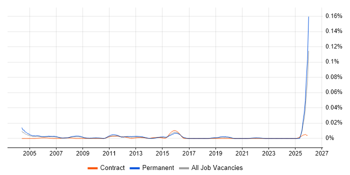 Customer Service Executive job vacancy trend in London