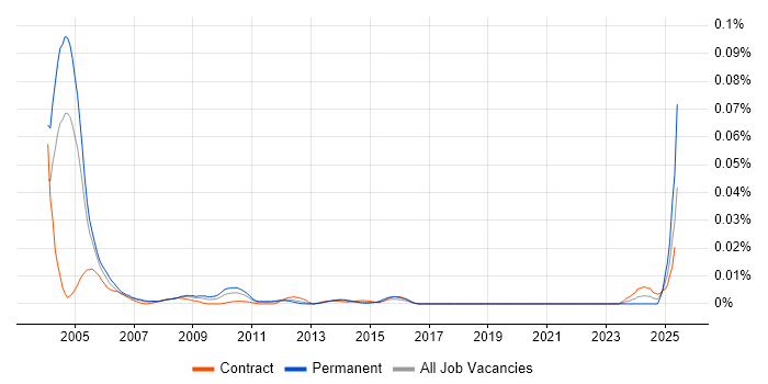 Job vacancy trend for Customer Service Representative in London