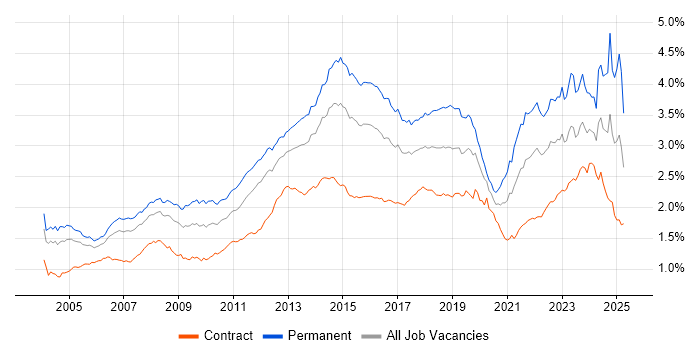 Job vacancy trend for Customer Service in London Job vacancy trend for Customer Service in London