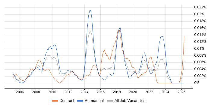 Customer Solutions Architect job vacancy trend in London