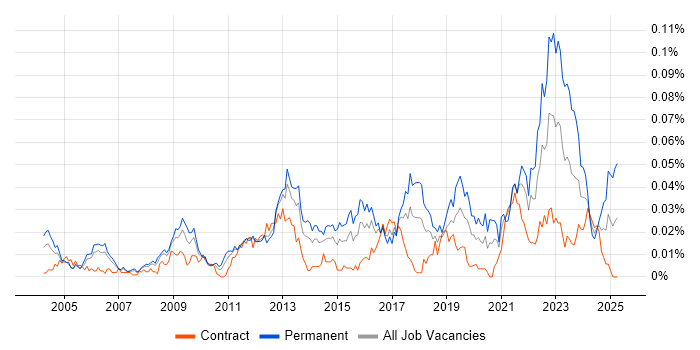 Job vacancy trend for Customer Value Proposition in London Job vacancy trend for Customer Value Proposition in London