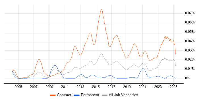Job vacancy trend for Cutover Manager in London