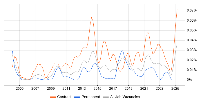 Job vacancy trend for Cutover Planning in London