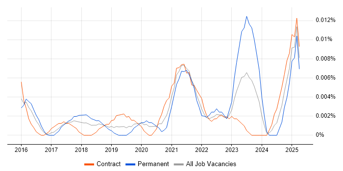 Job vacancy trend for Cvent in London