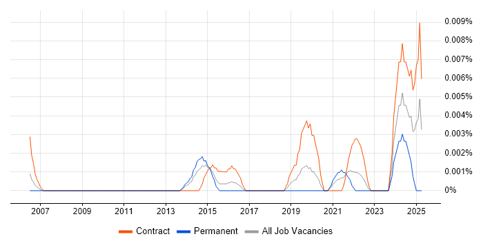 Job vacancy trend for CWDP in London