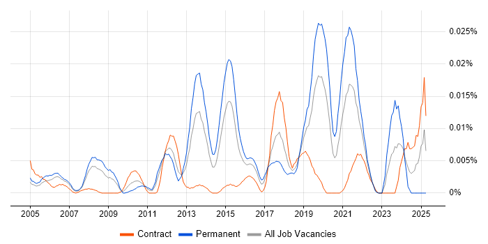 Job vacancy trend for CWNA in London Job vacancy trend for CWNA in London