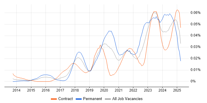 Job vacancy trend for Cyber Assurance in London Job vacancy trend for Cyber Assurance in London