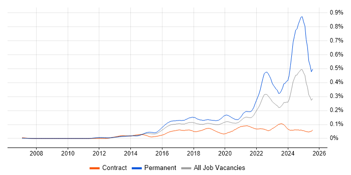 Job vacancy trend for Cyberattack in London Job vacancy trend for Cyberattack in London