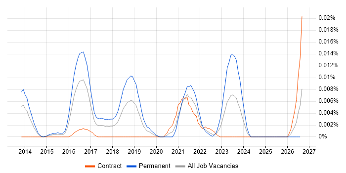 Cyber Defence Consultant job vacancy trend in London