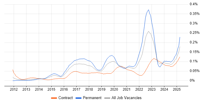 Job vacancy trend for Cyber Defence in London