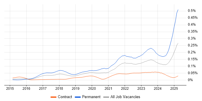 Job vacancy trend for Cyber Essentials PLUS in London