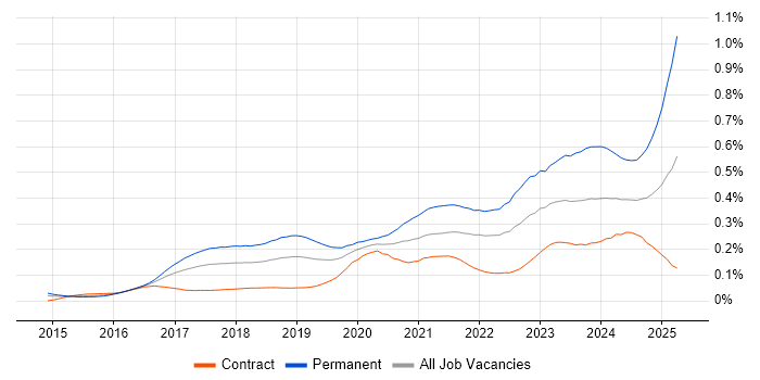 Job vacancy trend for Cyber Essentials in London