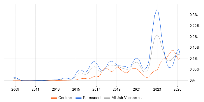 Job vacancy trend for Cyber Intelligence in London Job vacancy trend for Cyber Intelligence in London