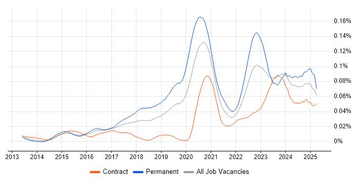 Job vacancy trend for Cyber Kill Chain in London Job vacancy trend for Cyber Kill Chain in London