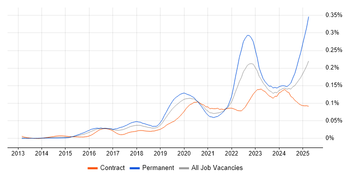 Job vacancy trend for Cyber Resilience in London Job vacancy trend for Cyber Resilience in London