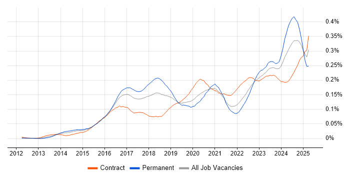 Job vacancy trend for Cybersecurity Analyst in London Job vacancy trend for Cybersecurity Analyst in London