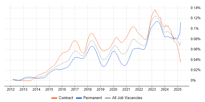 Job vacancy trend for Cybersecurity Architect in London Job vacancy trend for Cybersecurity Architect in London