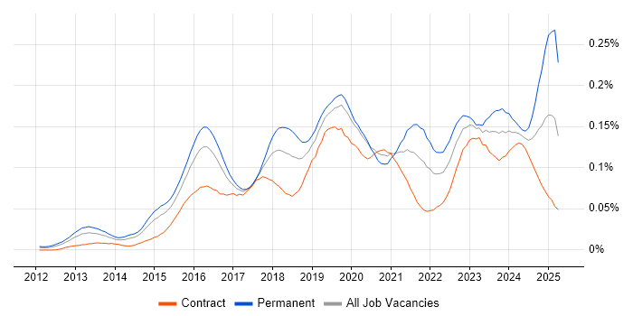 Job vacancy trend for Cybersecurity Consultant in London Job vacancy trend for Cybersecurity Consultant in London