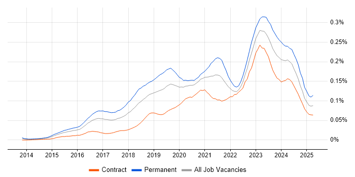Job vacancy trend for Cybersecurity Engineer in London Job vacancy trend for Cybersecurity Engineer in London