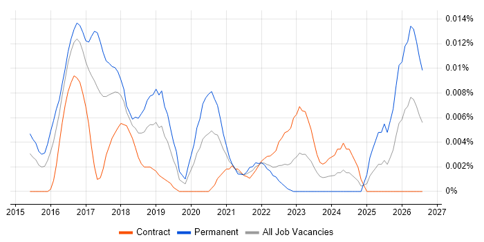 Cyber Security Incident Manager job vacancy trend in London