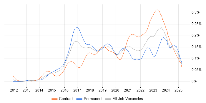 Job vacancy trend for Cybersecurity Manager in London