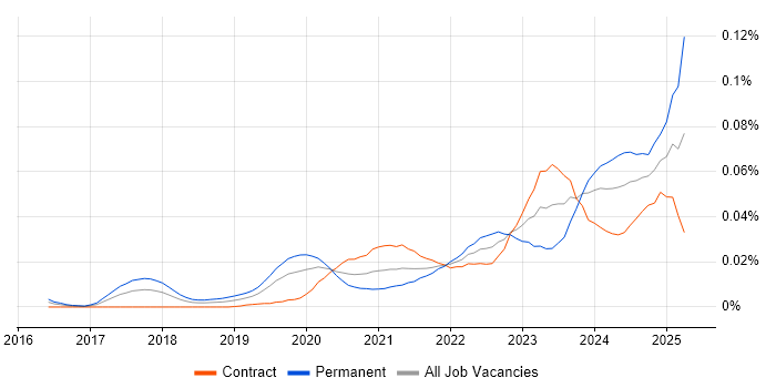 Job vacancy trend for Cyber Security Posture in London