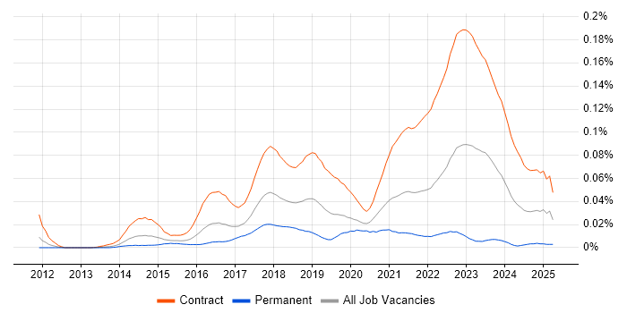 Job vacancy trend for Project Manager - Cybersecurity in London