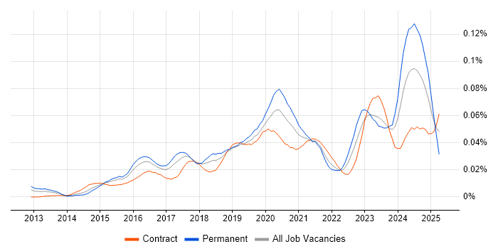 Job vacancy trend for Cybersecurity Specialist in London Job vacancy trend for Cybersecurity Specialist in London