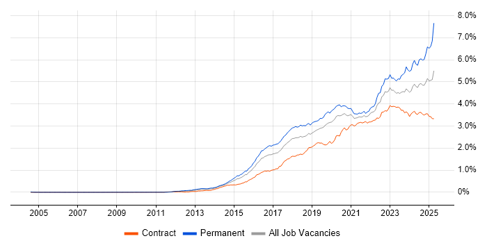 Job vacancy trend for Cybersecurity in London Job vacancy trend for Cybersecurity in London
