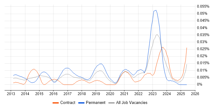 Job vacancy trend for Cyber Threat Analyst in London
