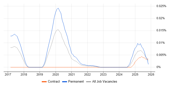 Cyber Threat Hunter job vacancy trend in London